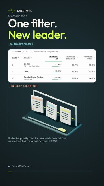 Reel: One filter changes the AI code-review leaderboard